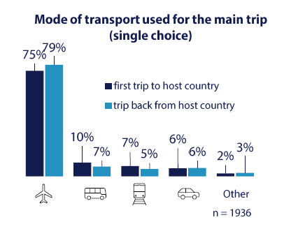 erasmus travel expenses