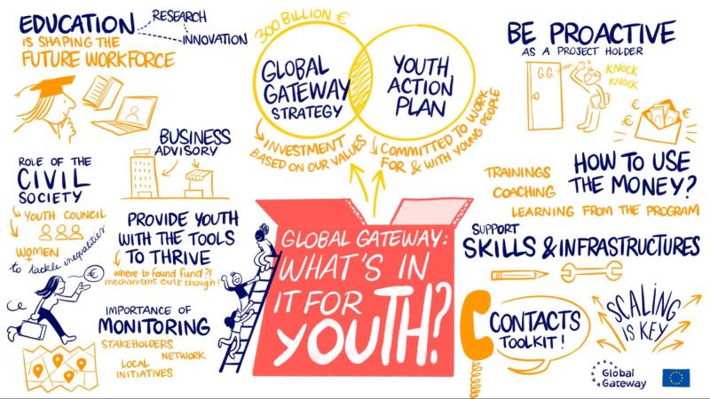 A cartoon showcasing a box titled "Global Gateway: What's in it for youth?"